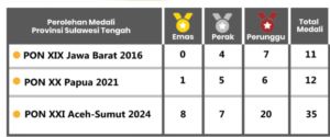 Raih 8 Emas, Sulteng Peringkat 18 di PON XXI Aceh-Sumut