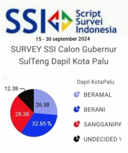 Survey SSI, Anwar – Reny Unggul di Kota Palu