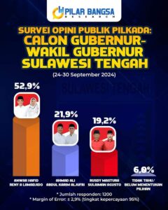 Survei Pilar Bangsa Research, Anwar-Reny Unggul 52,9 Persen