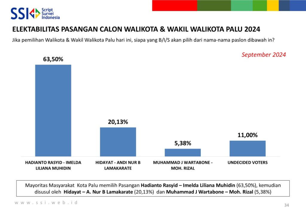 Hasil Survei SSI Kota Palu, Hadianto  – Imelda Unggul 63,50 Persen