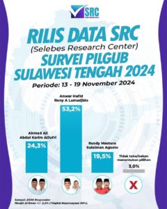Survei SRC, Anwar – Reny Pertahankan Keunggulan Atas Kandidat Lain