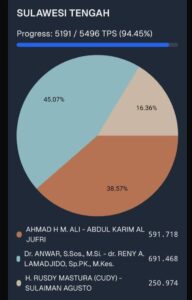 Sejumlah Lembaga Survei Kredibel Menangkan Anwar- Reny di Sulteng