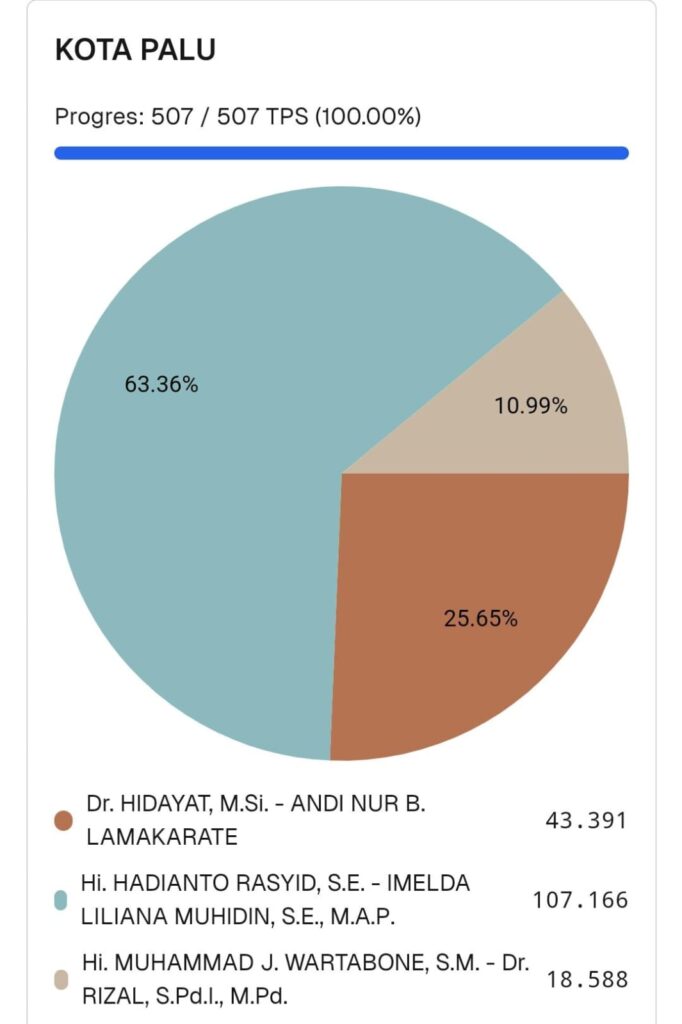 Pecahkan Rekor, Hadianto-Imelda Raih Dukungan Terbesar di Pilkada Kota Palu